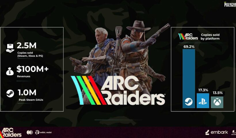 Разработчики ARC Raiders раздают золотые кирки и баны