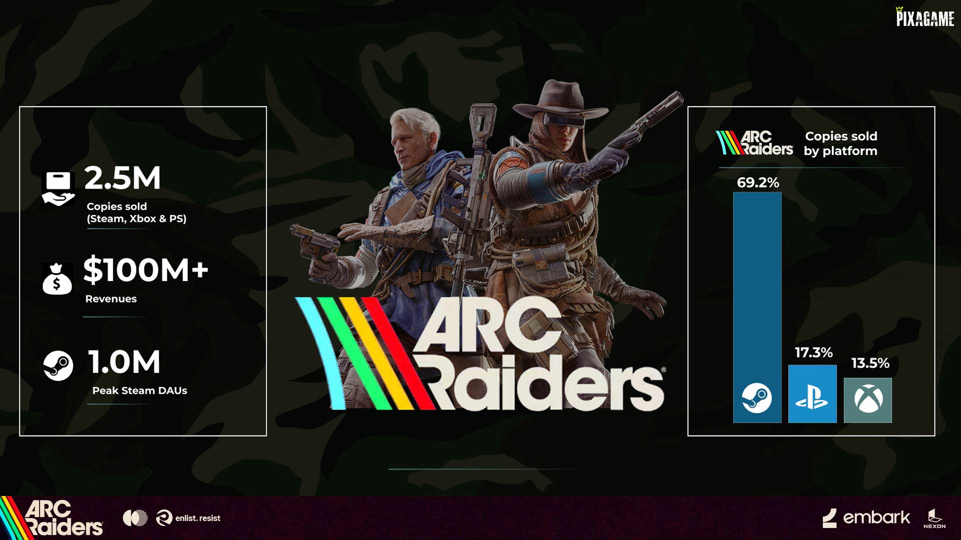 Разработчики ARC Raiders раздают золотые кирки и баны